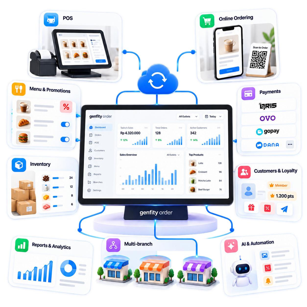 Satu platform commerce terpadu