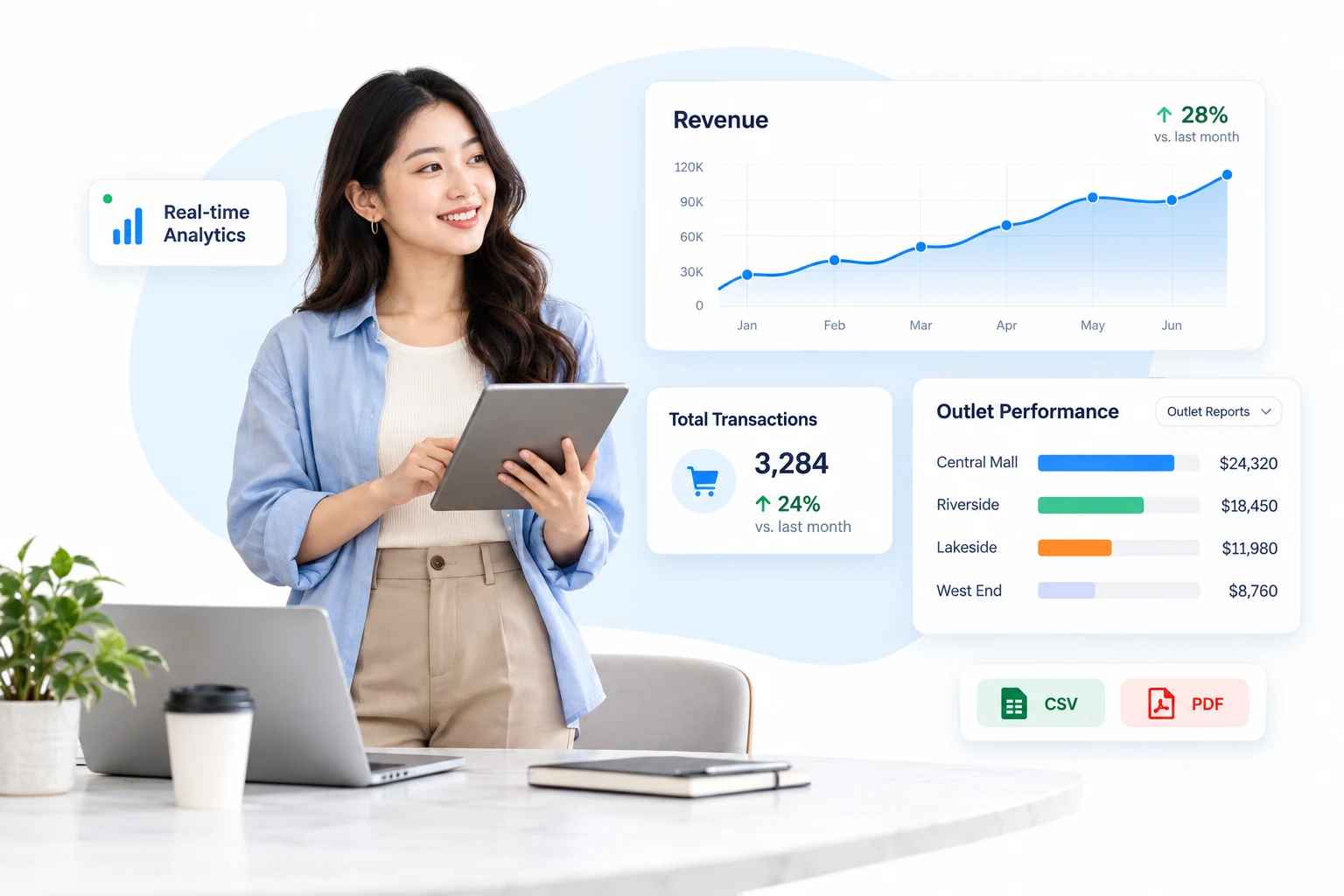 Dashboard penjualan Genfity dengan tren revenue, transaksi, dan laporan performa outlet.